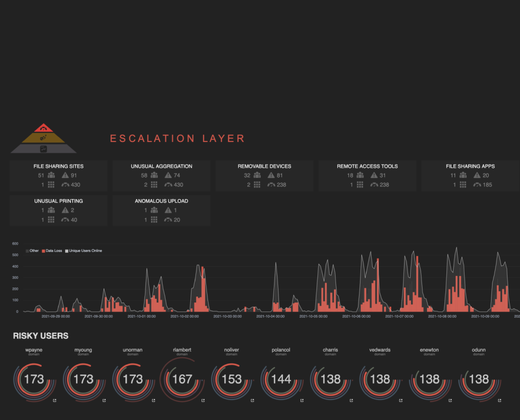 Managed Security Services Provider - DLP